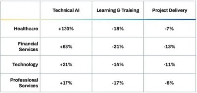 Table comparing percentage change in the demand for skills in three groups spanning four job industries, from July 2005 to April 2026. Columns are Technical AI, Learning & Training, and Project Delivery. Healthcare: Technical AI +130%, Learning & Training -18%, Project Delivery -7%. Financial Services: +63%, -21%, -13%. Technology: +21%, -14%, -11%. Professional Services: +17%, -17%, -6%. Technical AI is positive in every industry, while Learning & Training and Project Delivery decline across all industries.