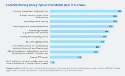 Bar chart shows the top transformational areas of AI and ML in finance