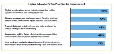 Bar chart showing higher education's top priorities for improvement.