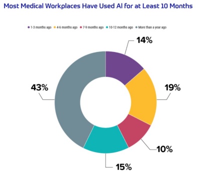 Pie chart breaking down AI in healthcare adoption timelines shows 68% of medical workplaces have been using AI for at least ten months
