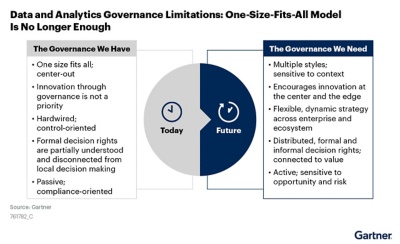 Graphic listing existing data governance capabilities vs. those enterprises need in the future.