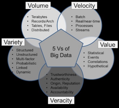 Diagram showing the five Vs of big data: volume, velocity, value, veracity, variety.