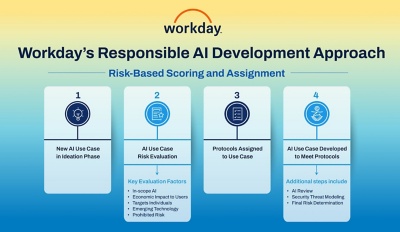 image of Workday's Responsible AI Development Approach