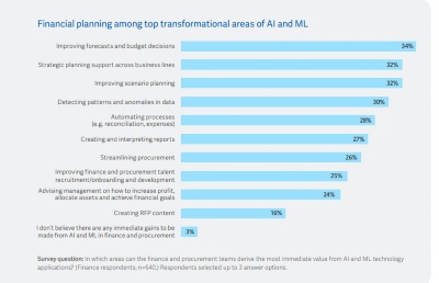 Bar chart shows top transformational areas in finance from AI and ML, including forecasting and scenario planning. Image Source: Workday Global CFO AI Indicator Report