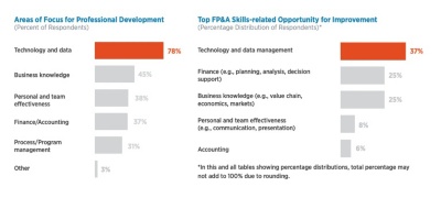 A bar chart showing that technology, data, and finance/accounting are all among top priorities for finance leaders