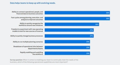 Bar graph showing that stronger data connections help businesses improve financial forecasting, workforce planning, operational speed, and decision-making.