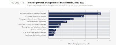 Bar chart showing top technology trends driving business transformation from 2025-2030