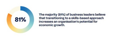 81% of business leaders believe that transitioning to a skills-based approach increases an organization’s potential for economic growth