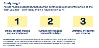 Graphic shows that human-centric skills are most important to business success.