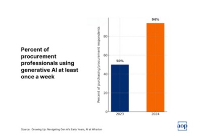 Bar chart showing that 94% of procurement professionals now use AI at least once per week