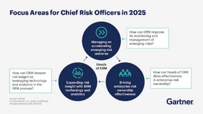 Graphic showing three top focus areas for Chief Risk Officers in 2025: Managing an accelerating emerging risk universe, driving enterprise risk ownership, and expanding risk insight with technology and data (Image Source: Gartner)