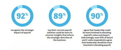 Statistics show that while 92% of professionals recognize the strategic importance of