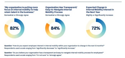 Statistics showing organizations are increasing focus on internal mobility (82%), creating internal mobility processes (84%), and expect increased interest in internal mobility (72%)
