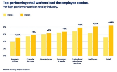 Graphic: top-performing retail workers lead the employee exodus 