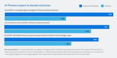 Bar chart showing AI pioneers believe AI is a game changer for finance (52%)