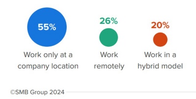 Graphic shows 55% of companies have employees working only at a company location, 26% have them work remotely, and 20% have a hybrid model