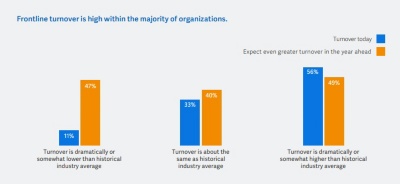 Bar charts show frontline turnover levels today vs. expected in the future