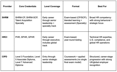 A table showing the different HR certifications and their benefits 