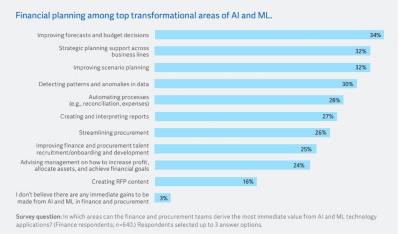 Bar chart shows forecasts, strategic planning, and scenario planning as top transformational areas of AI and ML in finance