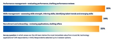 Bar chart showing the top three areas HR leaders see AI making an impact