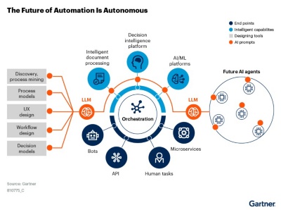 Flowchart showing how AI can be integrated to achieve sophisticated and autonomous business process automation