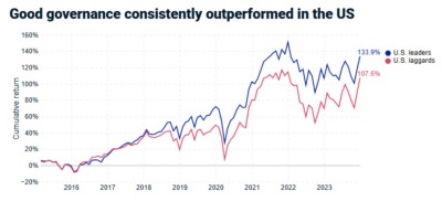 Line graph shows that governance leaders outperform governance laggards in the U.S.