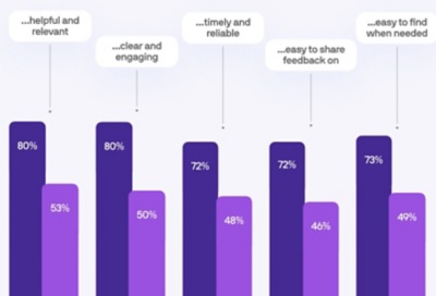 Chart of leaders and employees answering the question: “The communications that leaders at our organization send to employees are…”. Helpful and relevant: Leaders 80%, employees 53% Clear and engaging: Leaders 80%, employees 50% Timely and reliable: Leaders 72%, employees 48% Easy to share feedback on: Leaders 72%, employees 46% Easy to find when needed: Leaders 73%, employees 49%