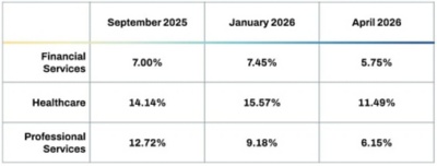 Table showing the percent of job listings mentioning AI fluency skills for Financial Services, Healthcare, and Professional Services at three points in time: September 2025, January 2026, and April 2026. Financial Services: 7.00%, 7.45%, and 5.75%. Healthcare: 14.14%, 15.57%, and 11.49%. Professional Services: 12.72%, 9.18%, and 6.15%. Healthcare is highest at every date; all three industries decline from January to April 2026.