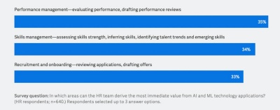 Bar chart shows key areas where AI delivers immediate value in HR
