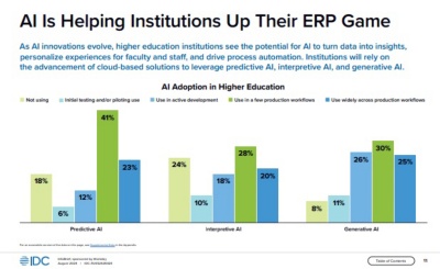 Bar chart showing how AI is helping institutions make their enterprise resource planning better.