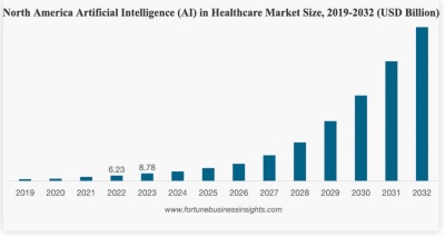 Bar graph showing the projected rapid growth of AI in healthcare through 2030