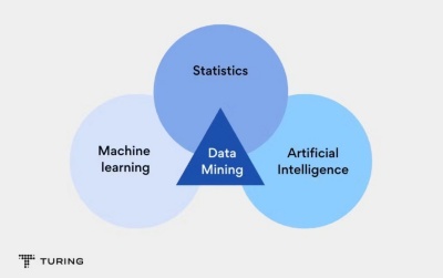Diagram showing the three key techniques behind data mining.