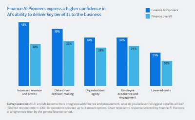 Bar chart shows finance AI pioneer organizations have higher confidence in performance areas like revenue, data-driven decision-making, agility, employee experience, and cost effectiveness. Image Source: Workday Global CFO AI Indicator Report