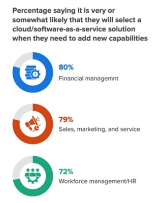Findings from Workday’s FP&amp; A Benchmarking Survey show technology at the top of the priority list for modern FP&amp; A skills development