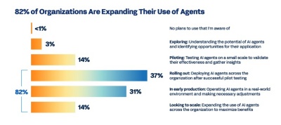 Bar chart shows 82% of organizations have adopted AI agents: 37% rolling out, 31% in early production, and 14% looking to scale" style