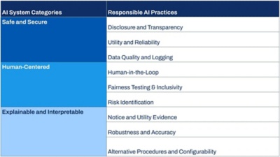 image of a table of Workday's Responsible AI Practices