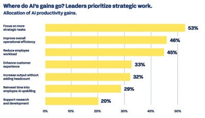 Graphic: where do AI's gains go?