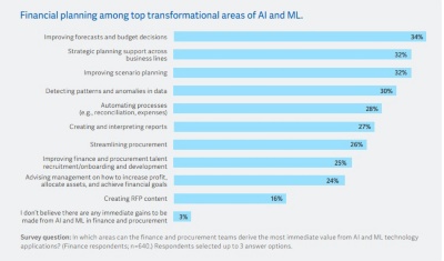 Bar graph shows improved forecasts, strategic planning across business lines, and improving scenario planning as top transformational areas from AI and ML, as identified by CFOs