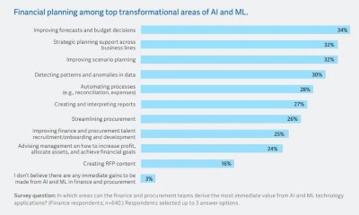 Bar chart showing forecasting as the top transformational area for AI and ML in finance