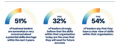 Graphic shows 51% of business leaders are concerned about skills shortages in the next three years, only 32% believe they currently have the skills they need for the future, and just 54% say they have a clear view of their current skills