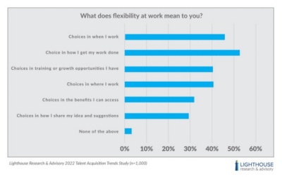 Bar chart shows what flexibility at work means to frontline employers