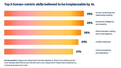 Bar chart shows the top five human-centered skills believed to be irreplaceable by AI