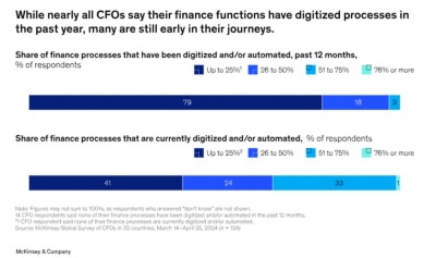 Chart showing percentages of financial processes that are digitized, according to McKinsey’s recent CFO Pulse Survey