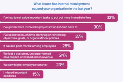 Bar graph of respondents answering the question: "What issues has internal misalignment caused your organization in the last year?" 33%: I've had to set aside important tasks to put out more immediate fires. 30%: I've gotten more involved in projects than I should have to. 27%: I've spent too much time clarifying or reinforcing objectives, goals, or organizational policies. 25%: It caused poor morale among employees. 24%: We lost a customer, underperformed on a project, or missed out on revenue. 23%: We saw higher employee turnover.  15%: I missed important deadlines.