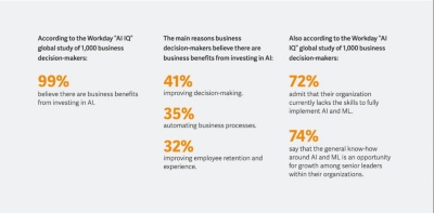 Statistics from Workday’s AI IQ survey show 99% of business leaders believe adopting AI delivers business value