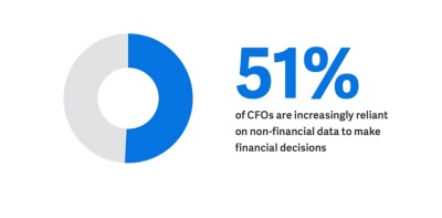 51% of CFOs are increasingly reliant on non-financial data to make financial decisions