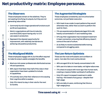 A productivity matrix for AI in 4 quadrants featuring 4 personas: the observers, the augmented strategists, the misaligned middle, and the low-return optimists.