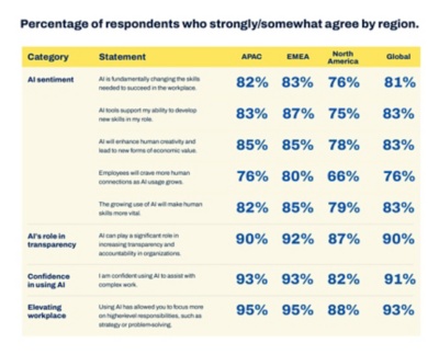 graphic; percentage of respondents who strongly/somewhat agree by region