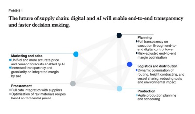 Graphic showing how AI powers end-to-end transparency across supply chains