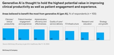 Bar graph showing the projected rapid growth of AI in healthcare through 2030